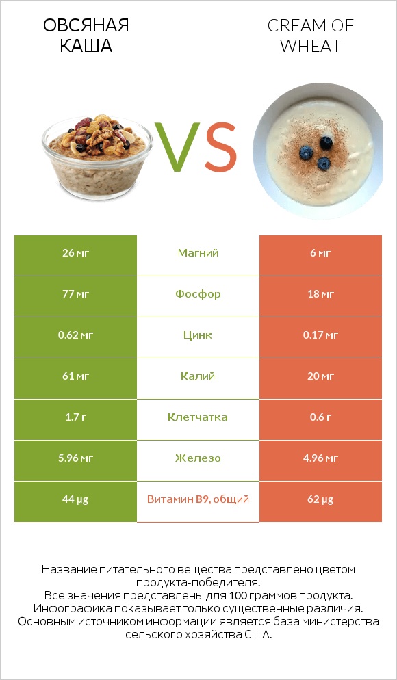 Овсяная каша vs Cream of Wheat infographic