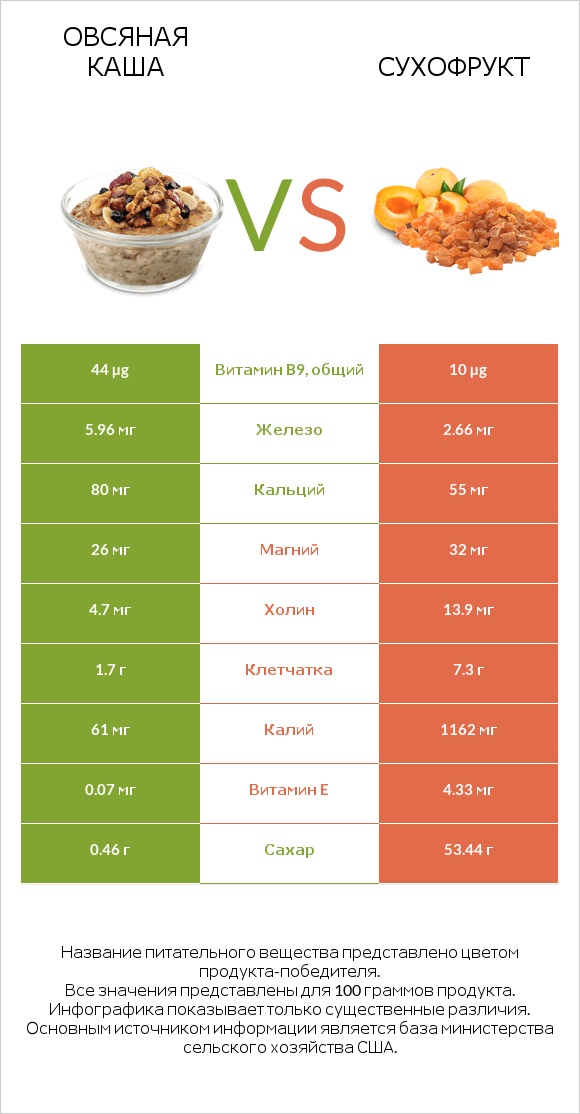 Овсяная каша vs Курага infographic