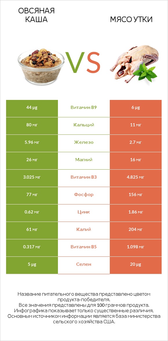 Овсяная каша vs Мясо утки infographic