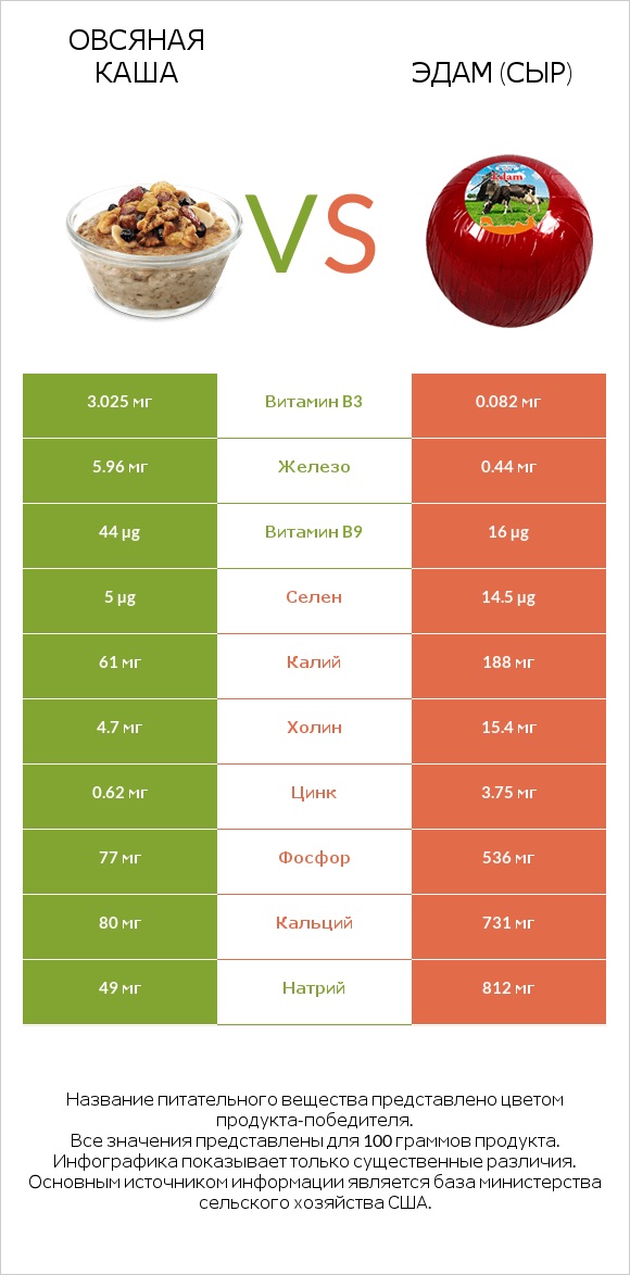 Овсяная каша vs Эдам (сыр) infographic