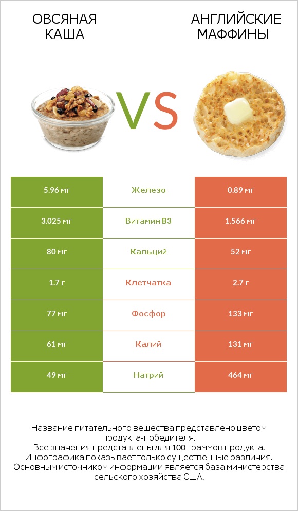 Овсяная каша vs Английские маффины infographic