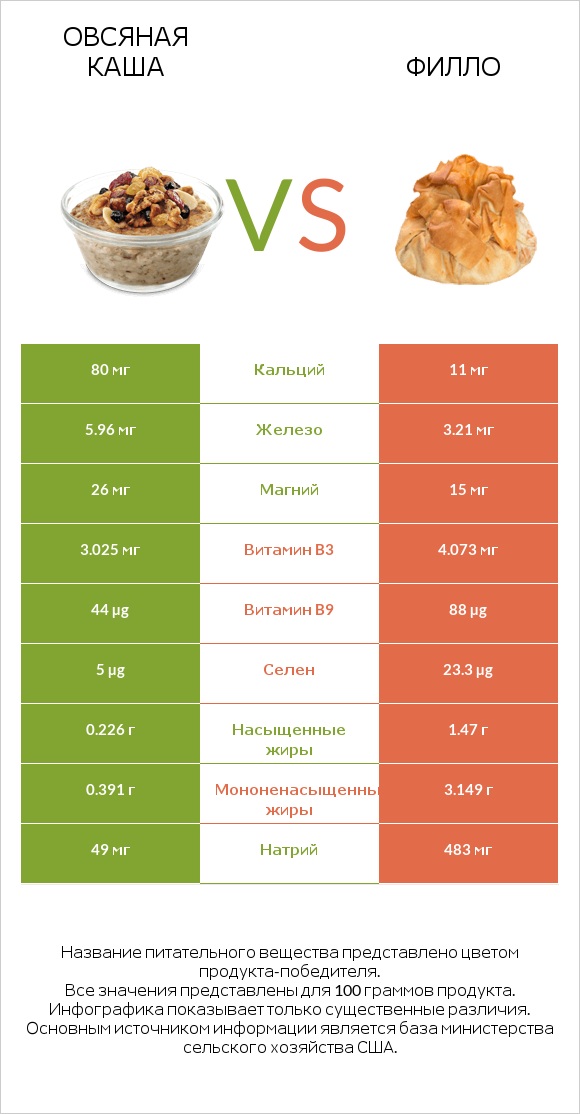 Овсяная каша vs Филло infographic