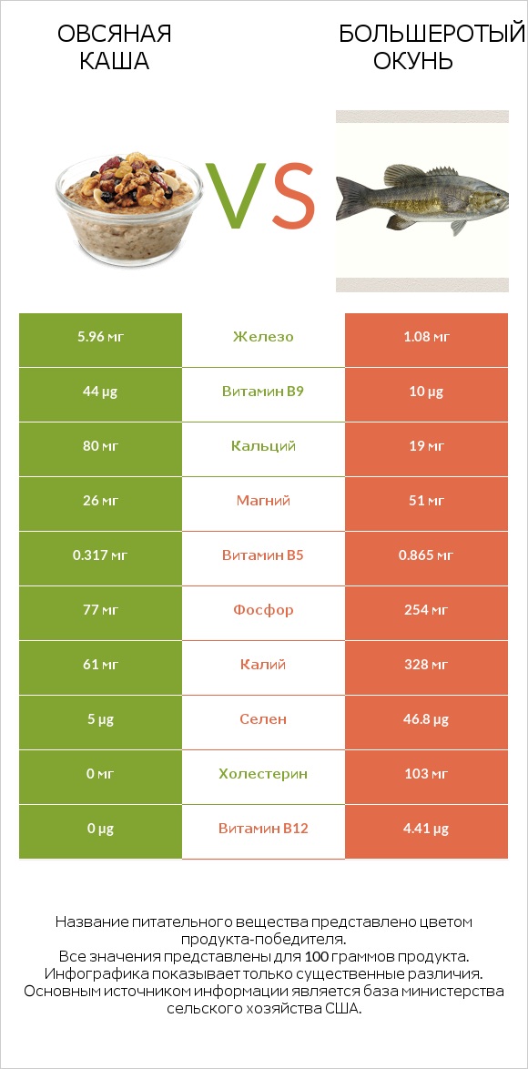 Овсяная каша vs Большеротый окунь infographic