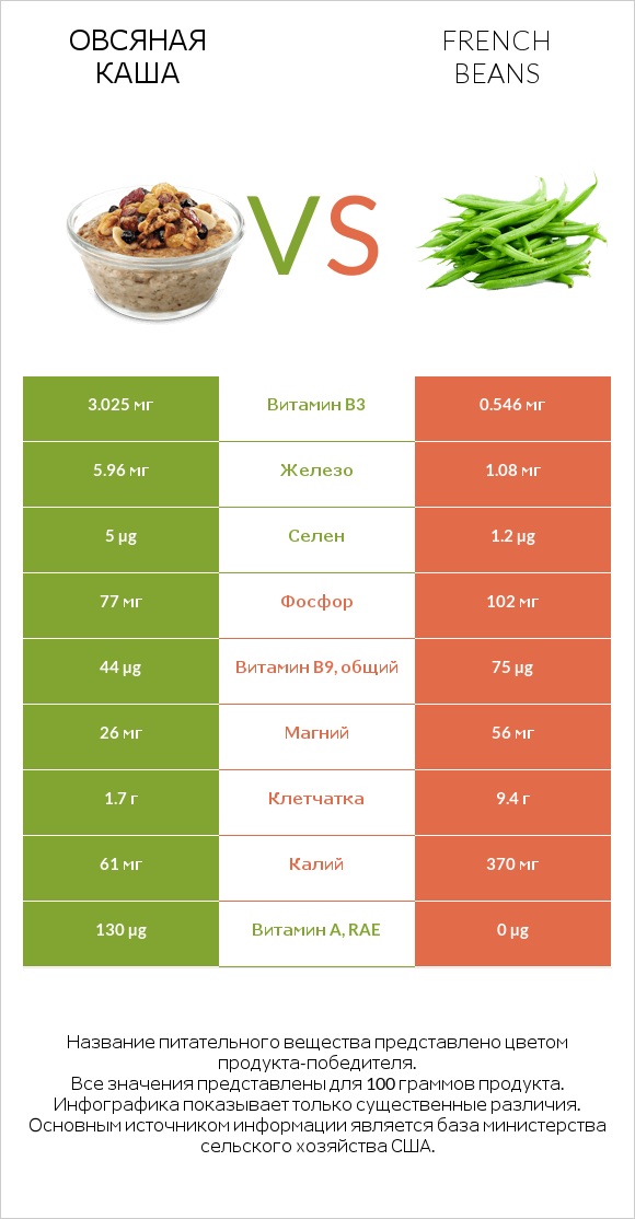 Овсяная каша vs French beans infographic