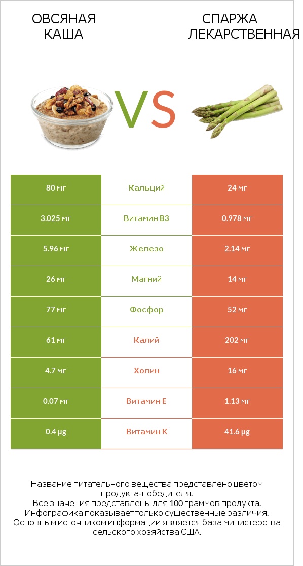 Овсяная каша vs Спаржа лекарственная infographic