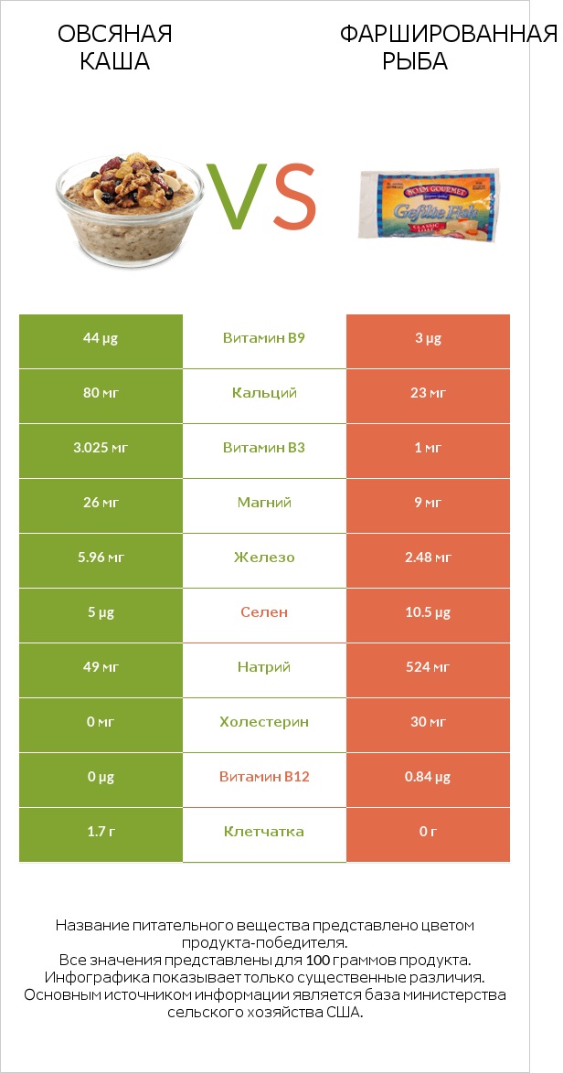 Овсяная каша vs Фаршированная рыба infographic