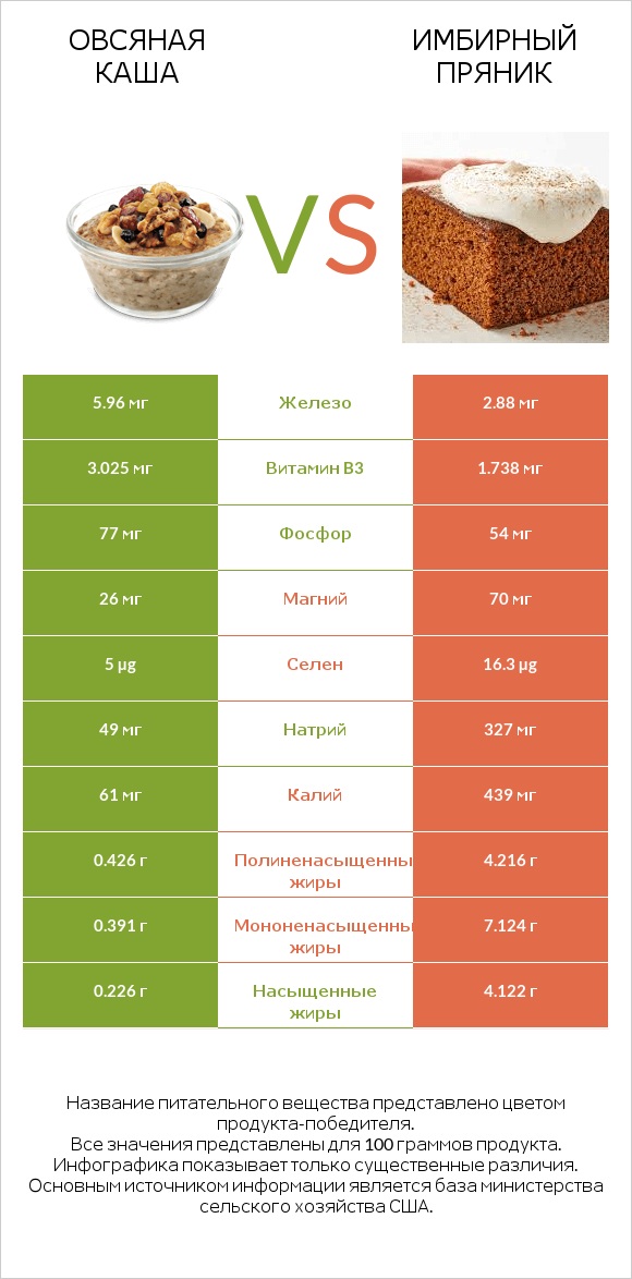 Овсяная каша vs Имбирный пряник infographic