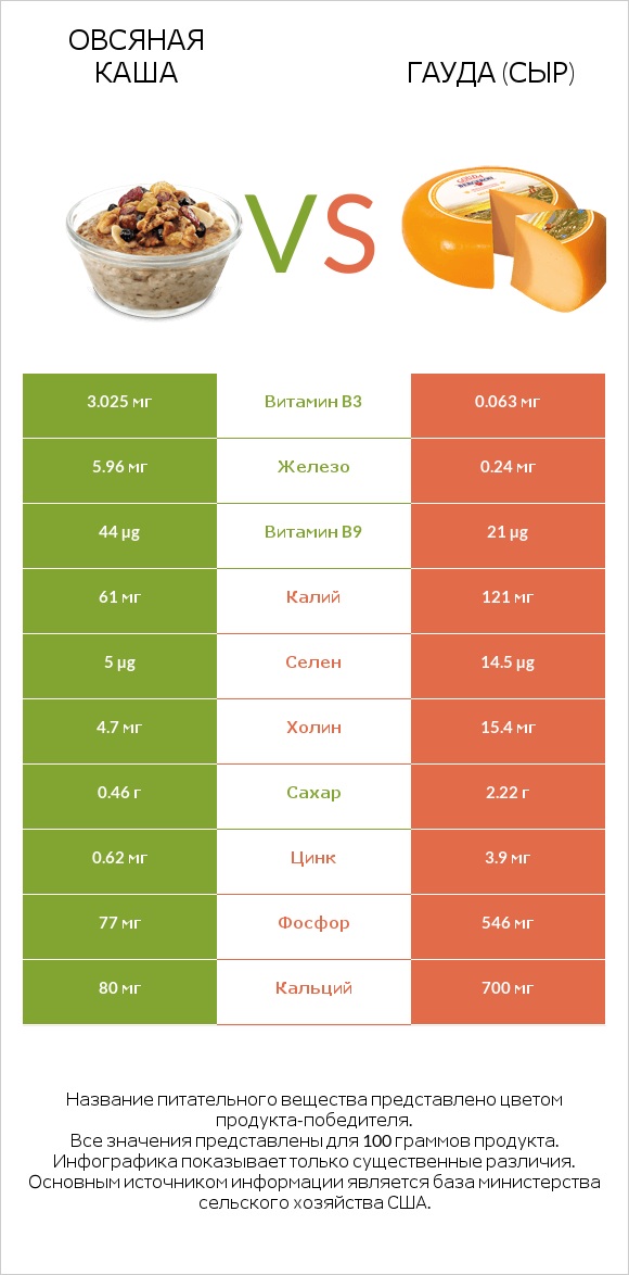 Овсяная каша vs Гауда (сыр) infographic