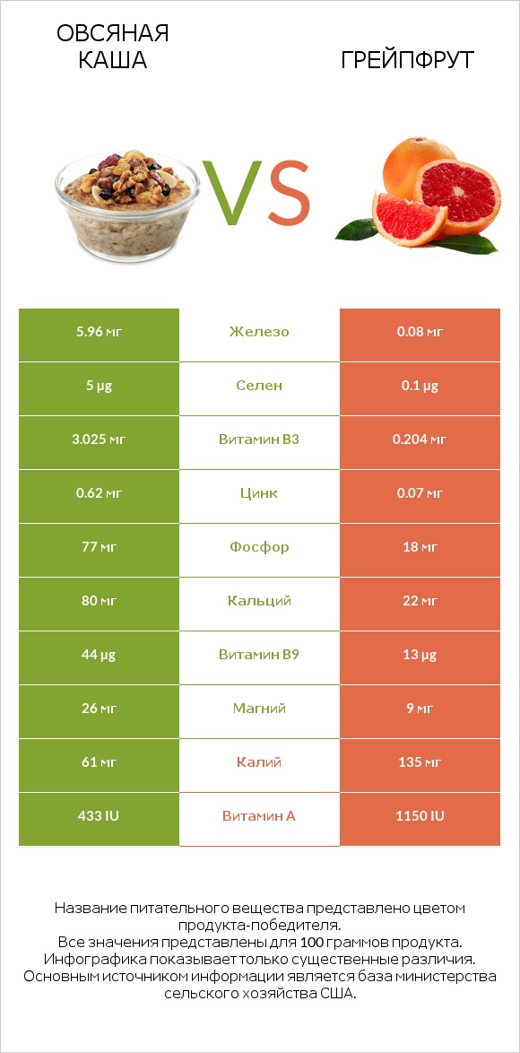 Овсяная каша vs Грейпфрут infographic