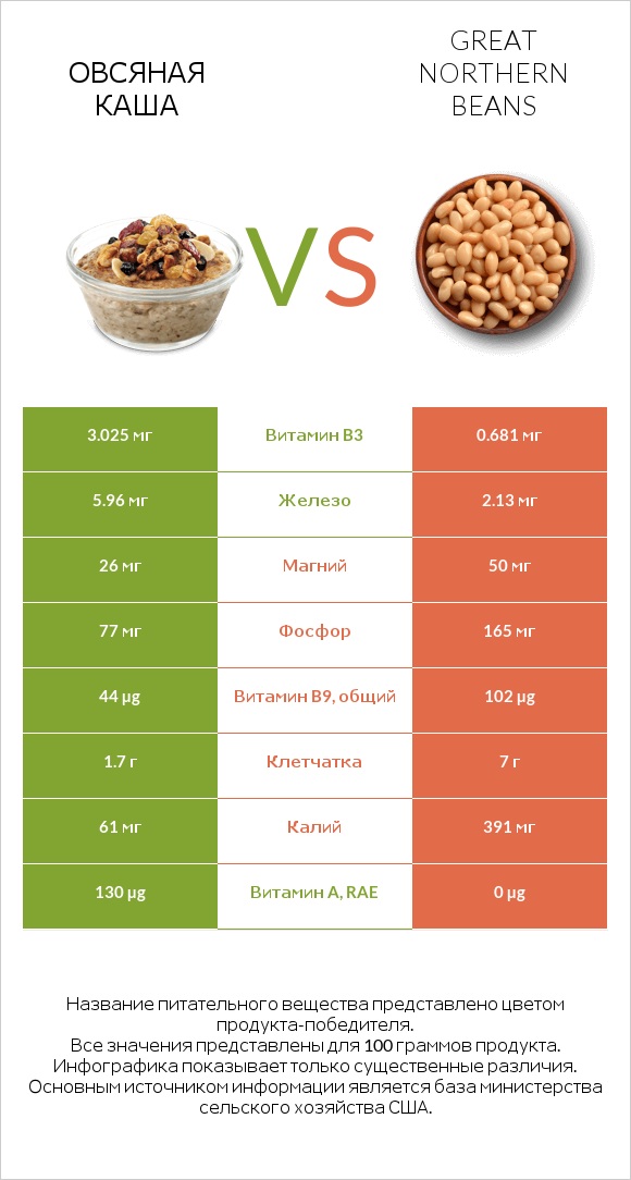 Овсяная каша vs Great northern beans infographic