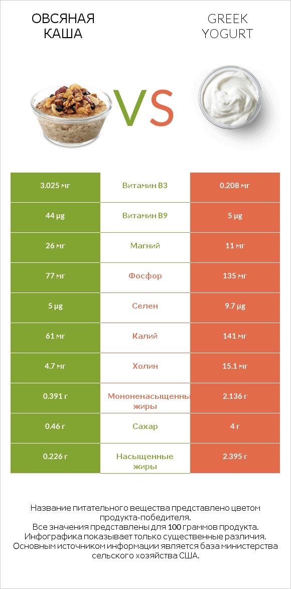 Овсяная каша vs Греческий йогурт infographic