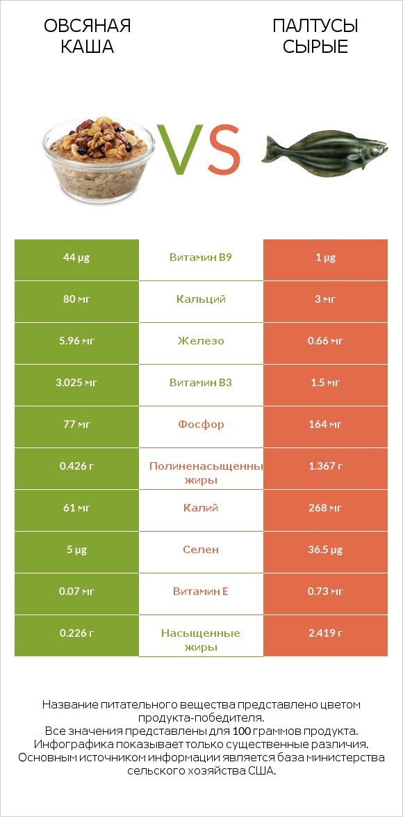 Овсяная каша vs Палтусы сырые infographic
