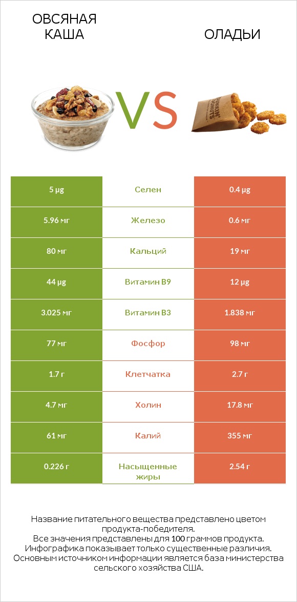 Овсяная каша vs Оладьи infographic