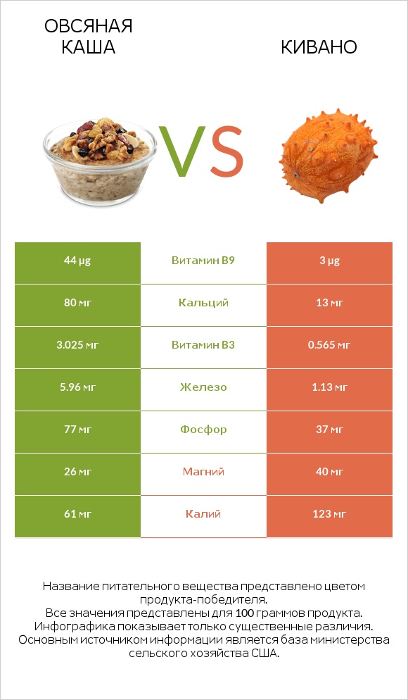 Овсяная каша vs Кивано infographic