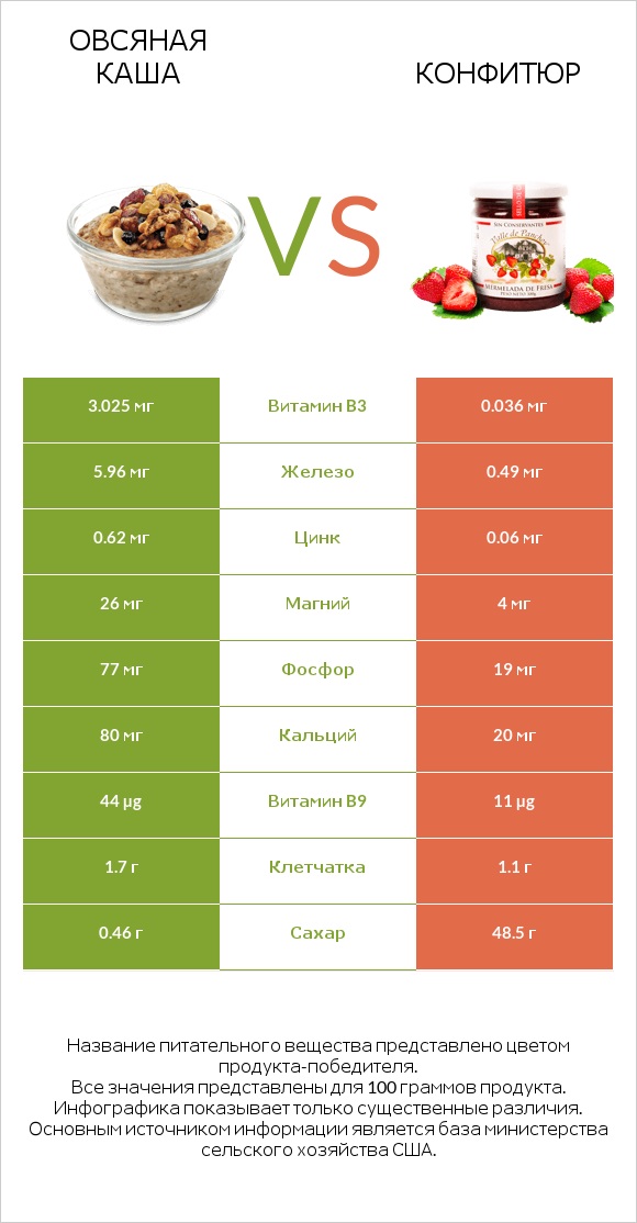 Овсяная каша vs Конфитюр infographic