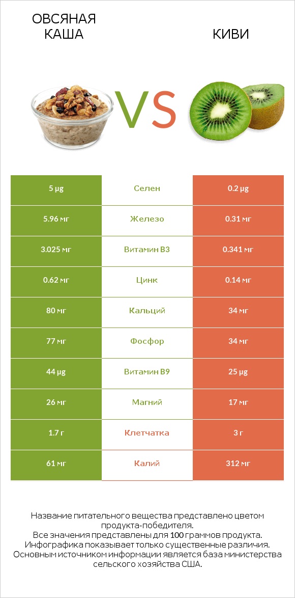 Овсяная каша vs Киви infographic