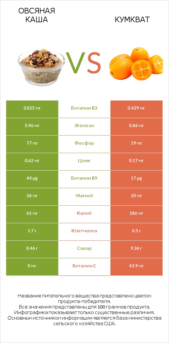 Овсяная каша vs Кумкват infographic