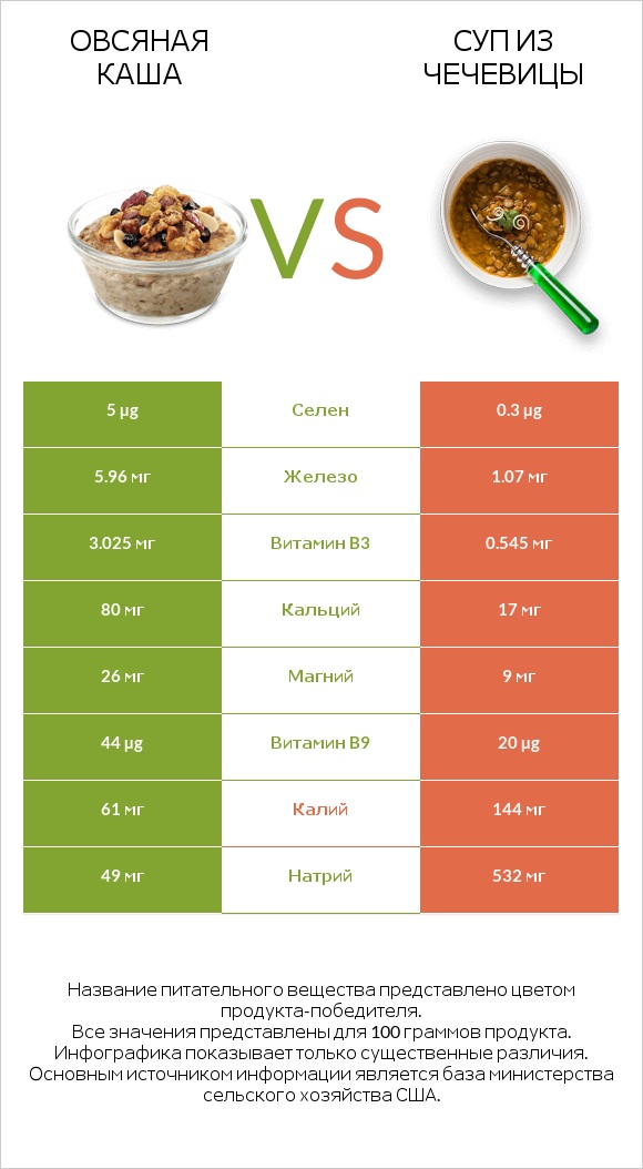 Овсяная каша vs Суп из чечевицы infographic