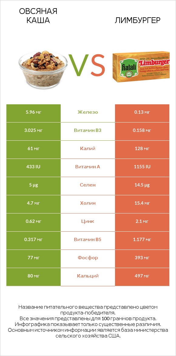Овсяная каша vs Лимбургер infographic
