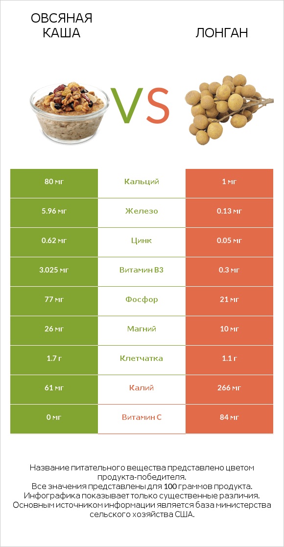 Овсяная каша vs Лонган infographic