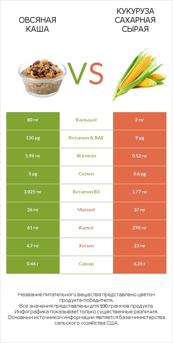 Овсяная каша vs Кукуруза сахарная сырая infographic