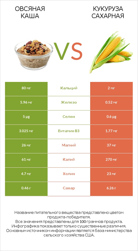 Овсяная каша vs Кукуруза сахарная infographic