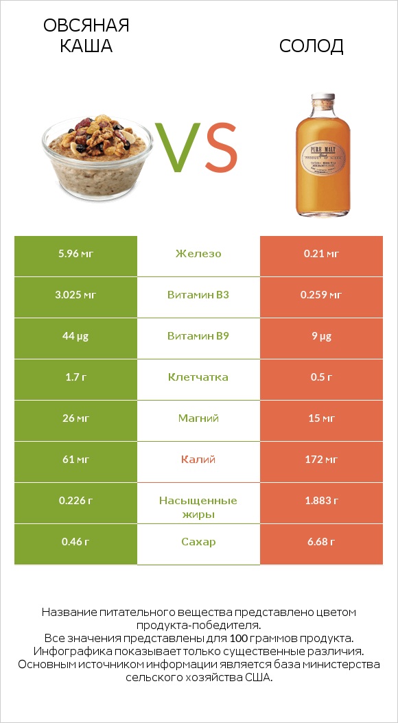 Овсяная каша vs Солод infographic