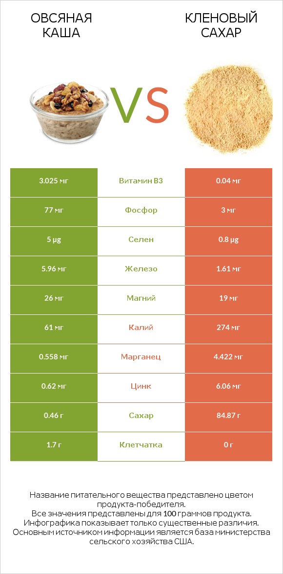 Овсяная каша vs Кленовый сахар infographic