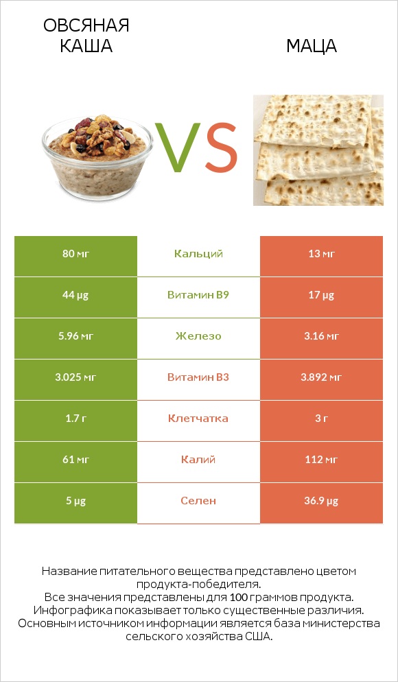 Овсяная каша vs Маца infographic