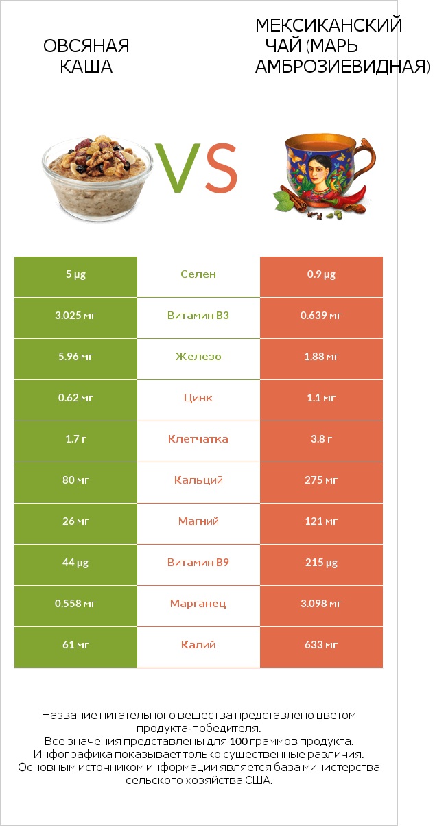 Овсяная каша vs Мексиканский чай (Марь амброзиевидная) infographic