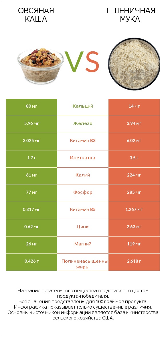 Овсяная каша vs Пшеничная мука infographic