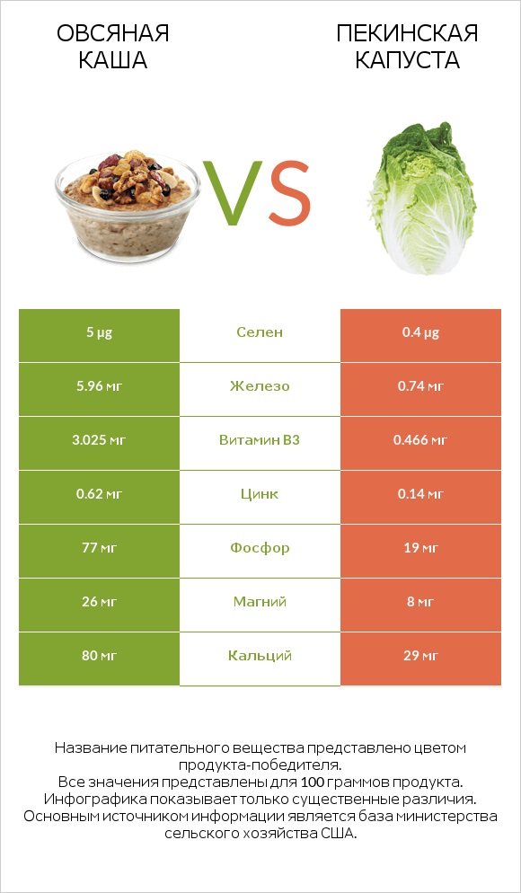 Овсяная каша vs Пекинская капуста infographic