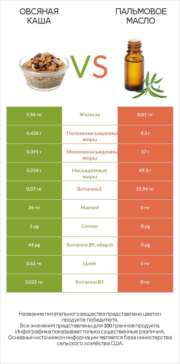 Овсяная каша vs Пальмовое масло infographic