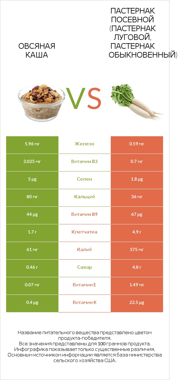 Овсяная каша vs Пастернак посевной (Пастернак луговой, Пастернак обыкновенный) infographic