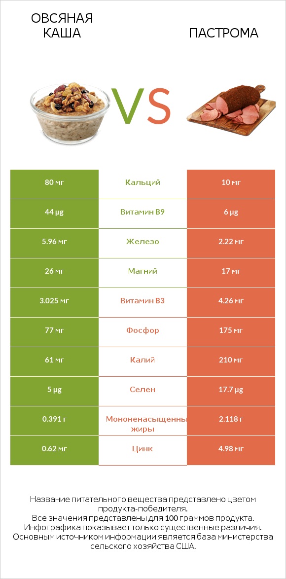 Овсяная каша vs Пастрома infographic