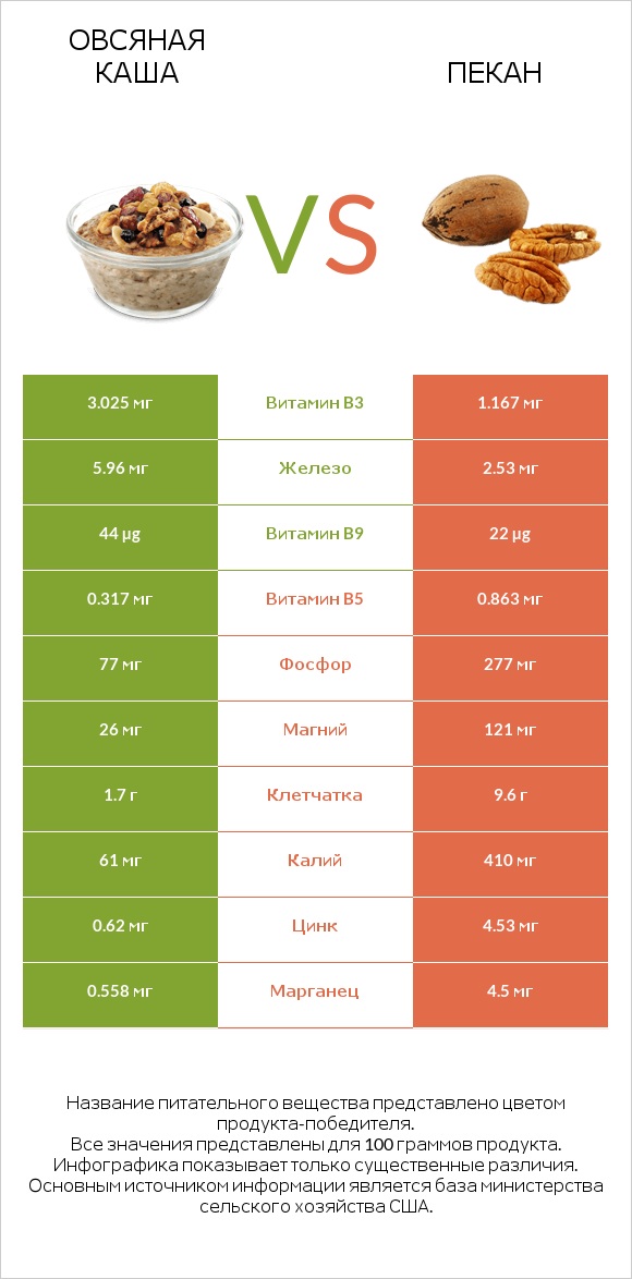Овсяная каша vs Пекан infographic