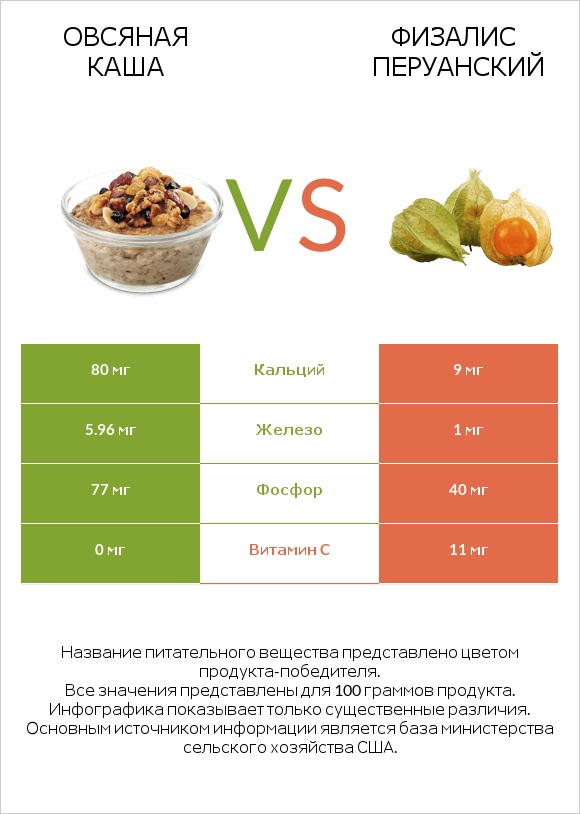 Овсяная каша vs Физалис перуанский infographic