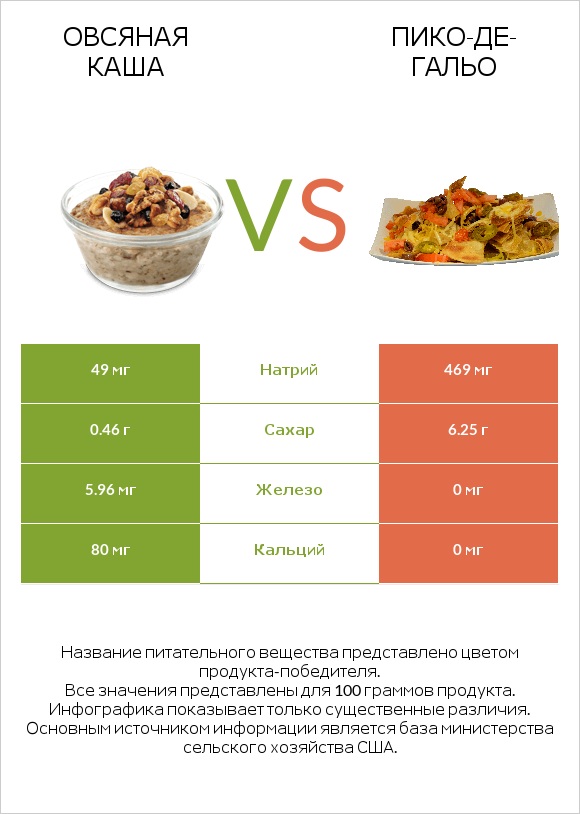 Овсяная каша vs Пико-де-гальо infographic