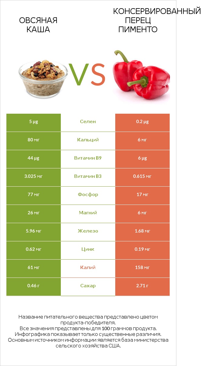 Овсяная каша vs Консервированный перец пименто infographic