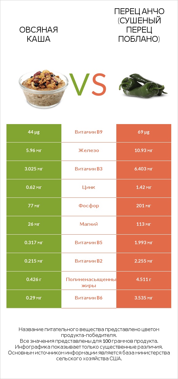 Овсяная каша vs Перец Анчо (сушеный перец Поблано) infographic