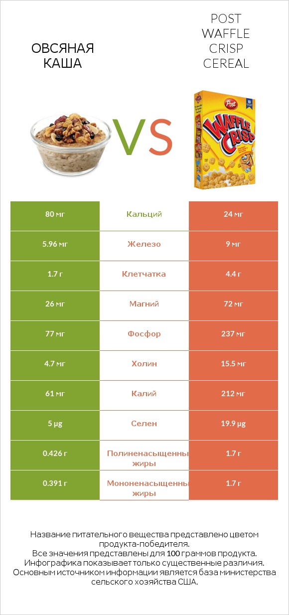 Овсяная каша vs Post Waffle Crisp Cereal infographic