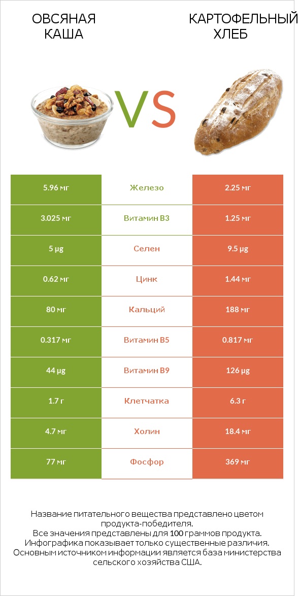 Овсяная каша vs Картофельный хлеб infographic
