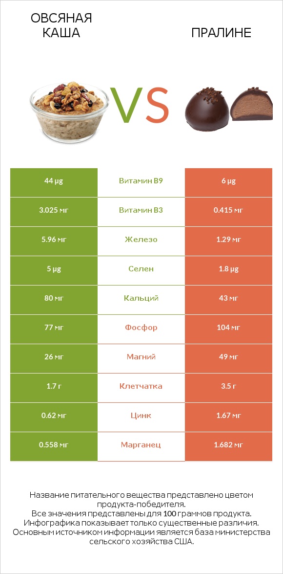 Овсяная каша vs Пралине infographic