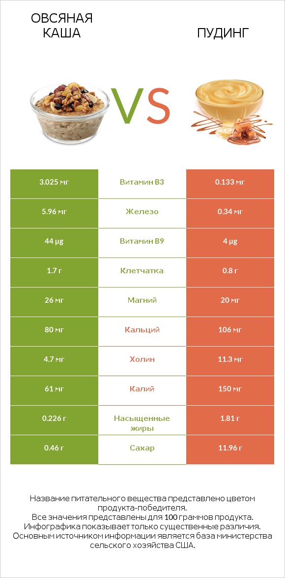 Овсяная каша vs Пудинг infographic