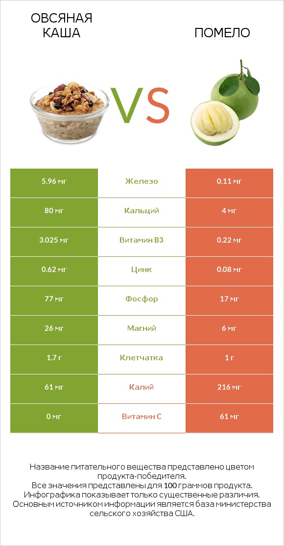 Овсяная каша vs Помело infographic