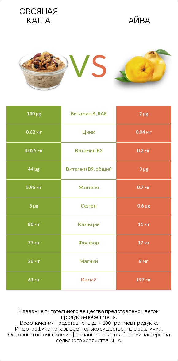 Овсяная каша vs Айва infographic