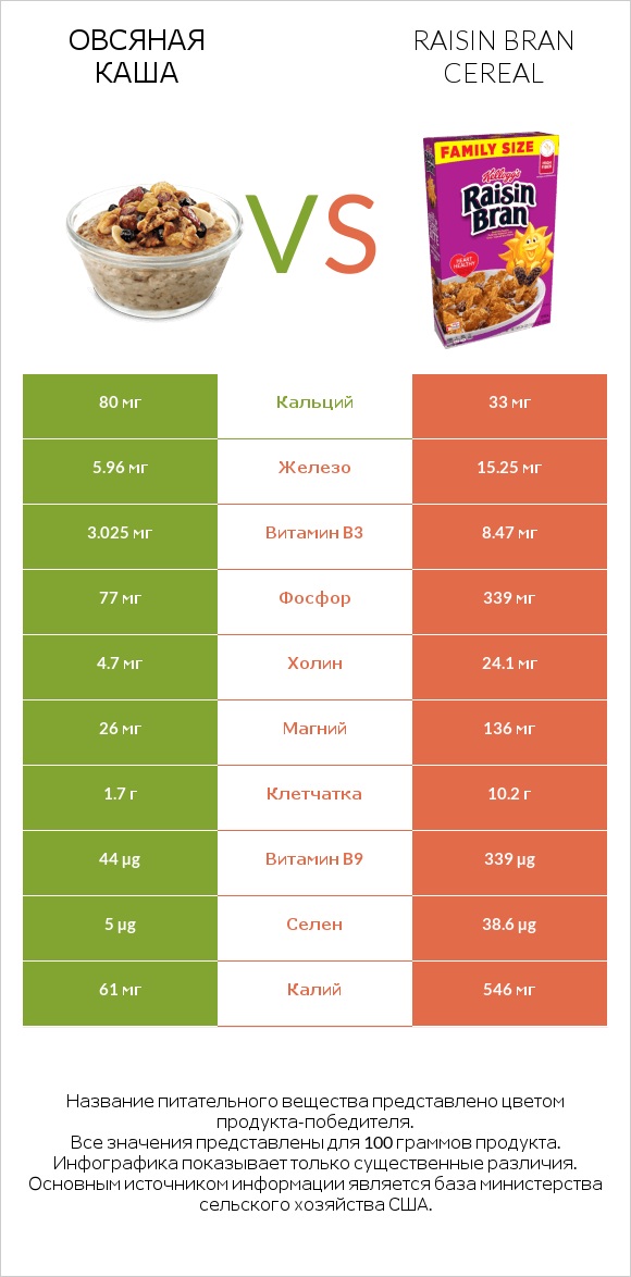 Овсяная каша vs Raisin Bran Cereal infographic