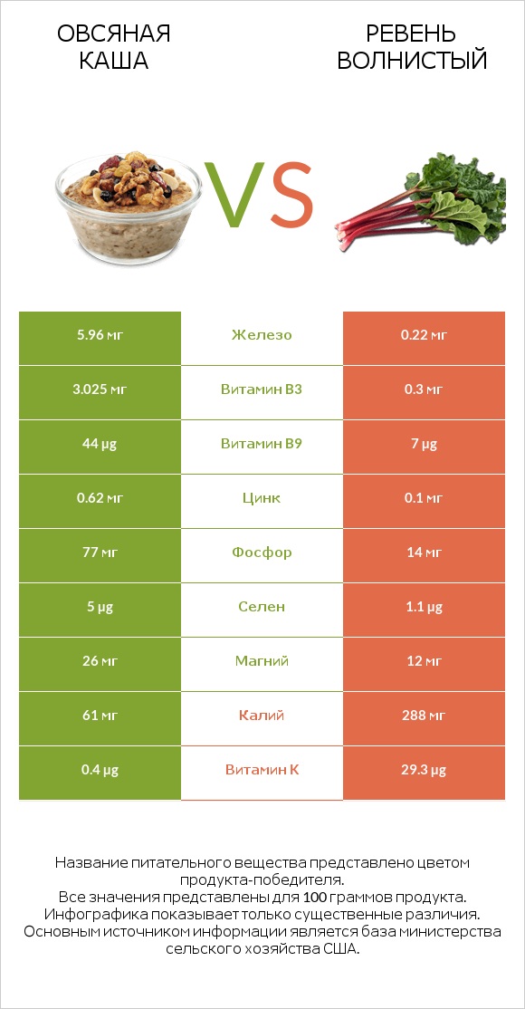 Овсяная каша vs Ревень волнистый infographic