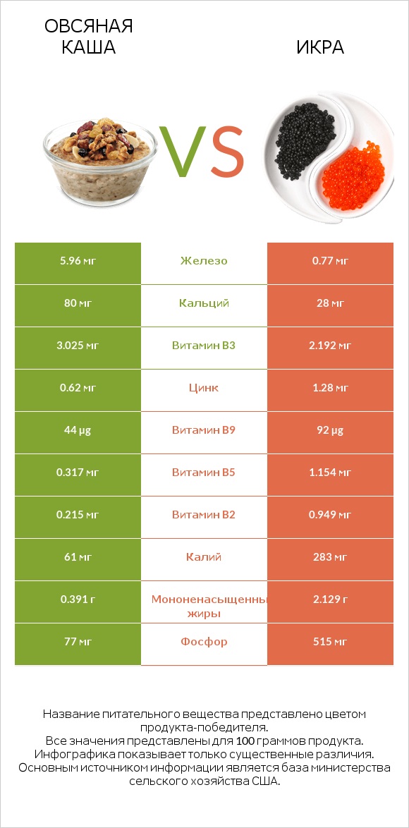 Овсяная каша vs Икра infographic