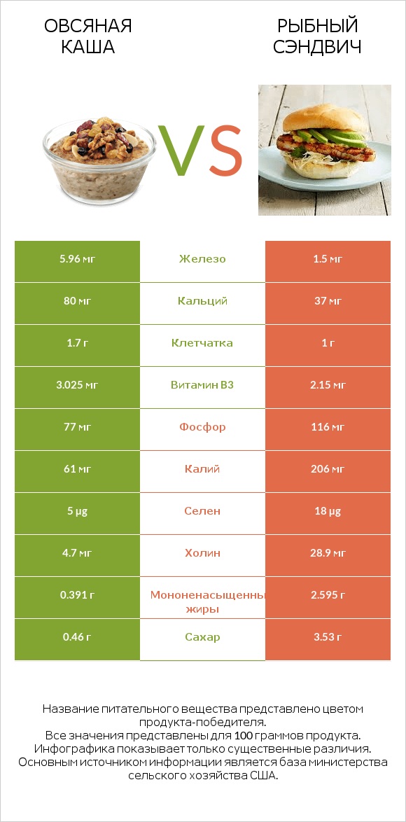 Овсяная каша vs Рыбный сэндвич infographic